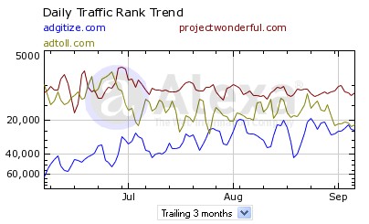 Three Month Alexa Rankings