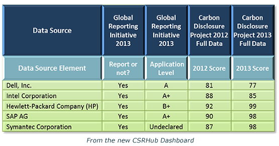 sustainability performance