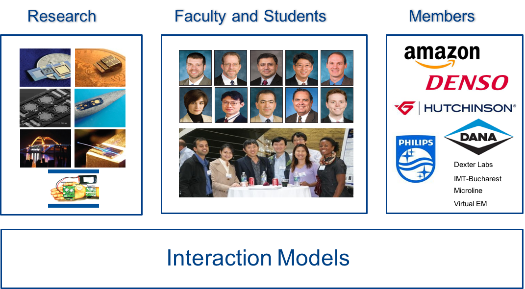 Interaction Models