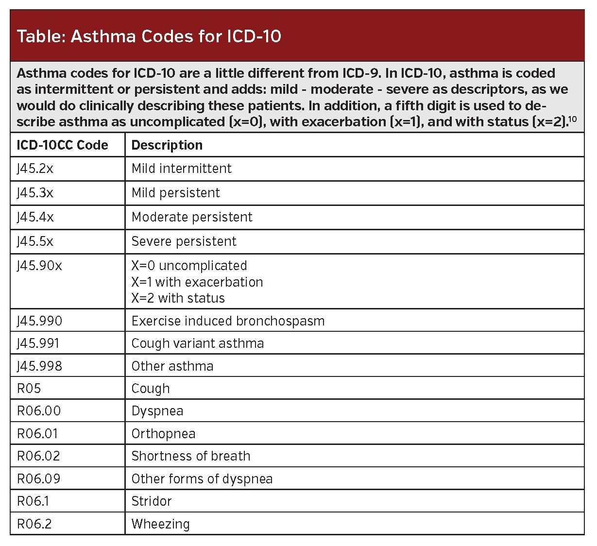 Managing Chronic Asthma