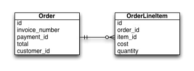 Order entity example