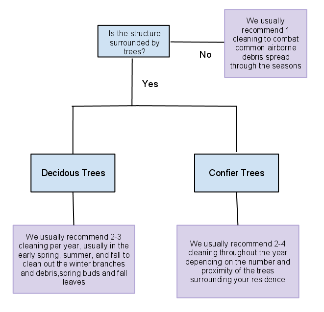 flowchart