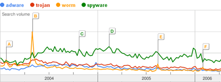 Adware, Spyware, Trojan e Worm