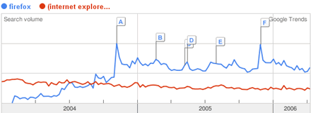 Mozilla Firefox VS Internet Explorer