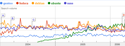 Gentoo, Fedora, Debian, Ubuntu e SuSE
