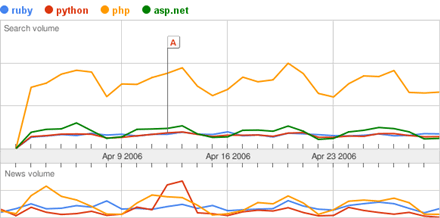Ruby, Python, PHP e ASP.NET Ruby, Python, PHP e ASP.NET