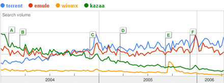 Torrent, emule,WinMX e Kazaa