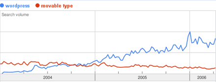 WordPress VS Movable Type