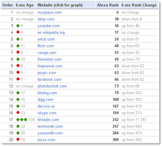 Classifica dei siti Web 2.0