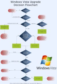Il diagramma per l'upgrade a Vista