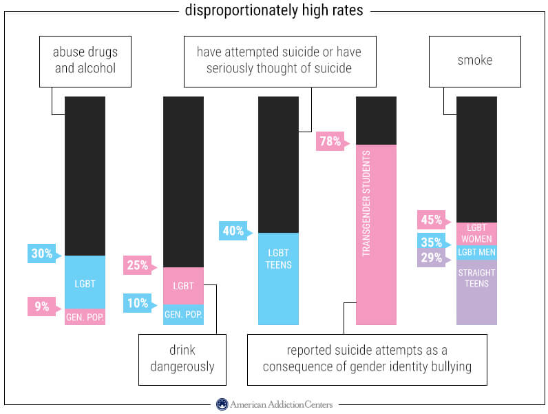 high rates of abuse