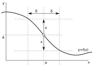 Drawing for ε-δ definition of limit