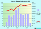 picture of realestate trends in Jerome