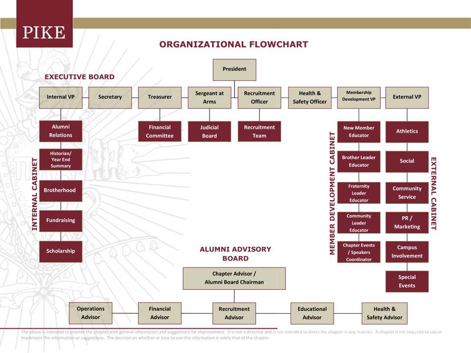 Organization Chart Resources Pikes Org