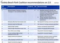 Additional Beach erosion