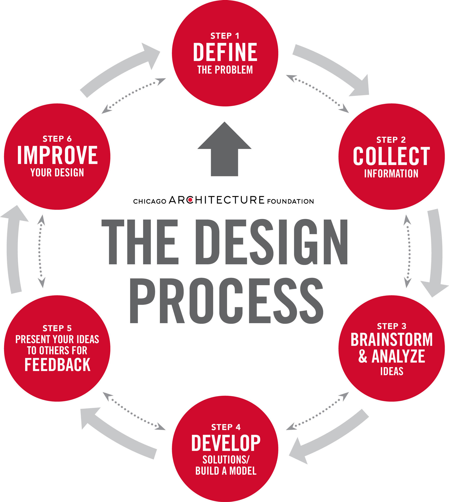 Infographic Design The Design Process / Chicago Architecture