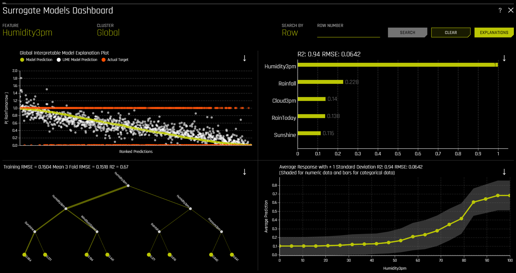 Model interpretation dashboard