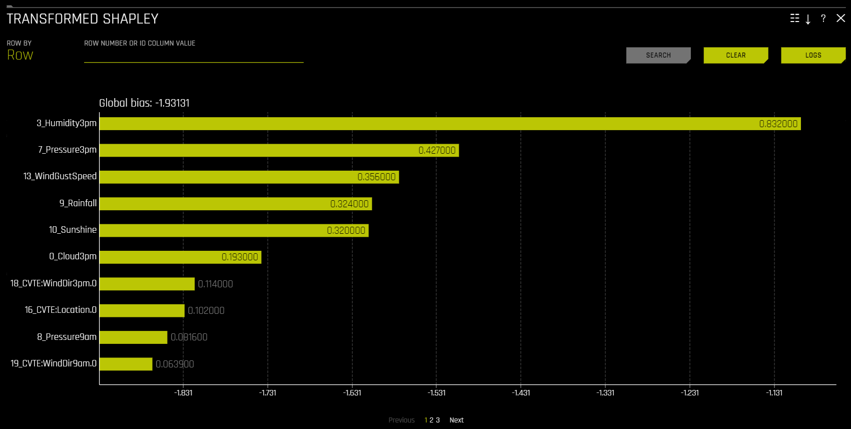 Transformed Shapley plot
