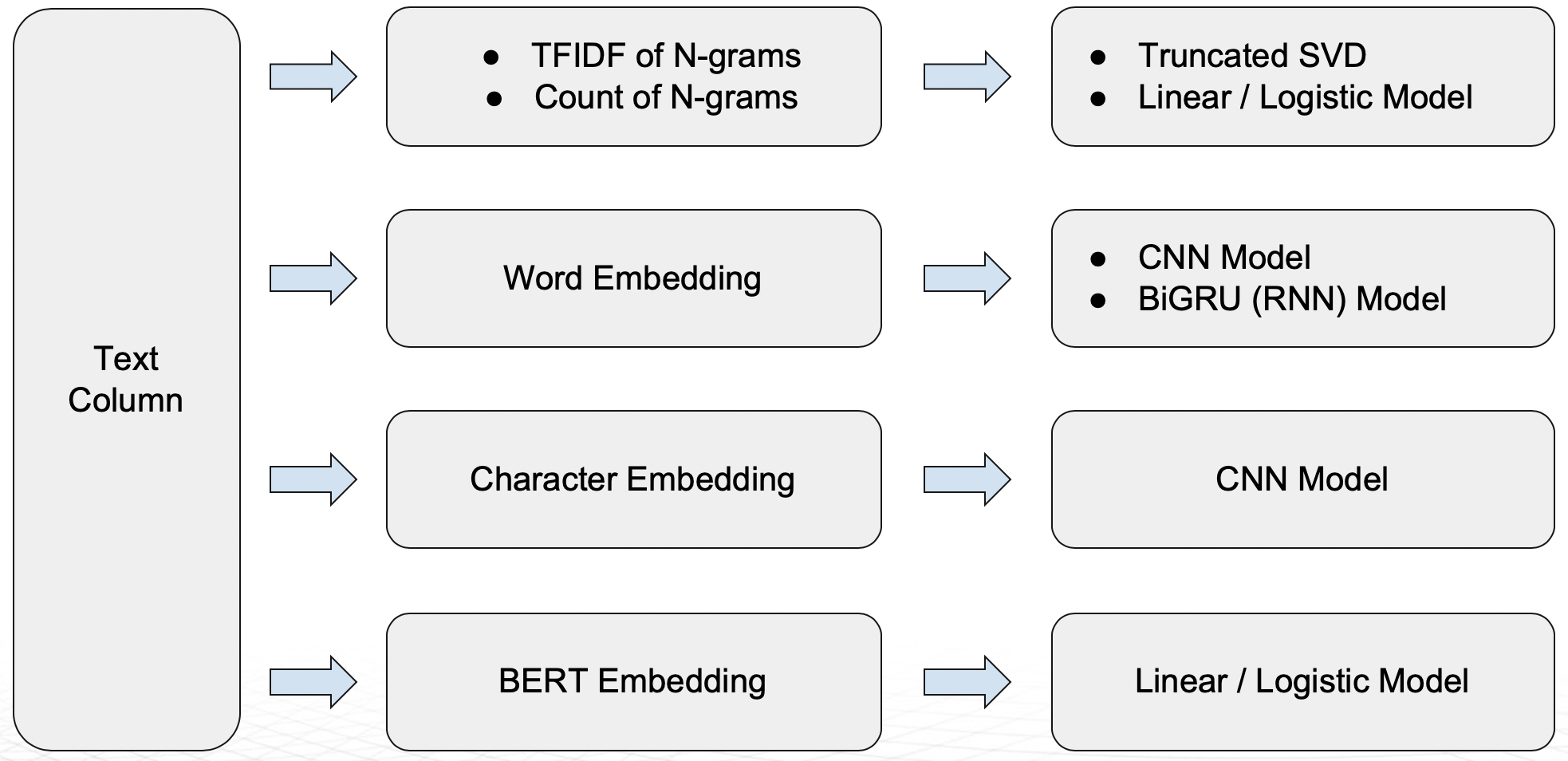 NLP Feature Engineering