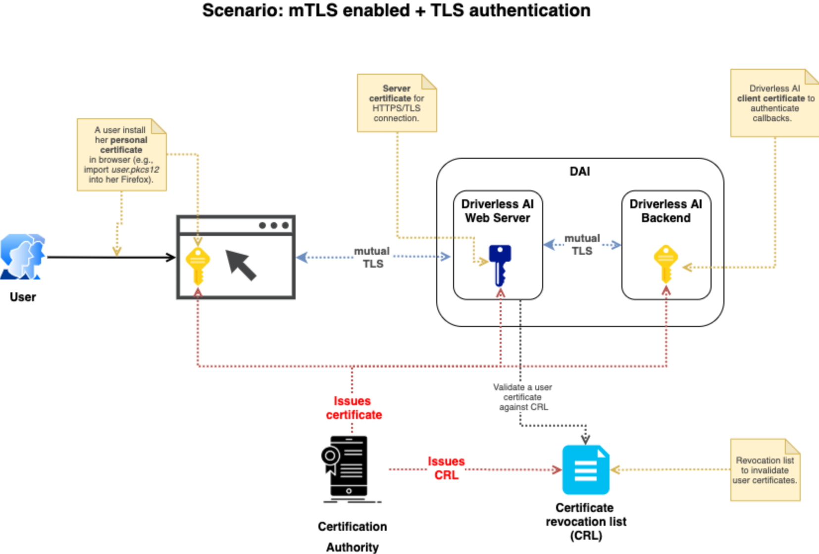 mTLS Authentication