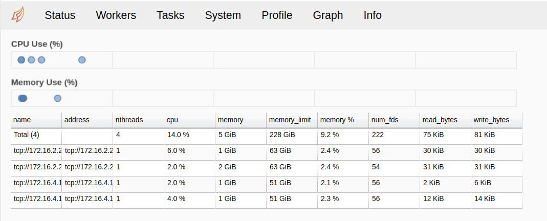Dask (CUDA) Dashboard