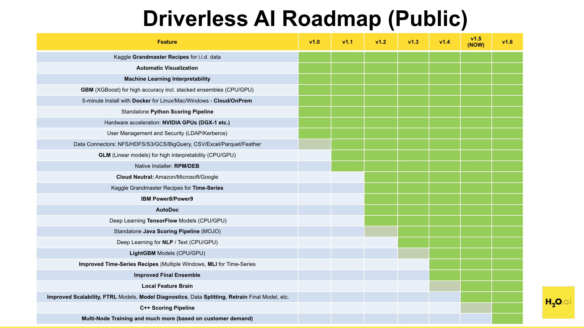DAI roadmap