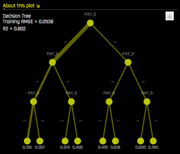 Decision Tree quadrant