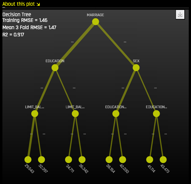 Decision Tree quadrant