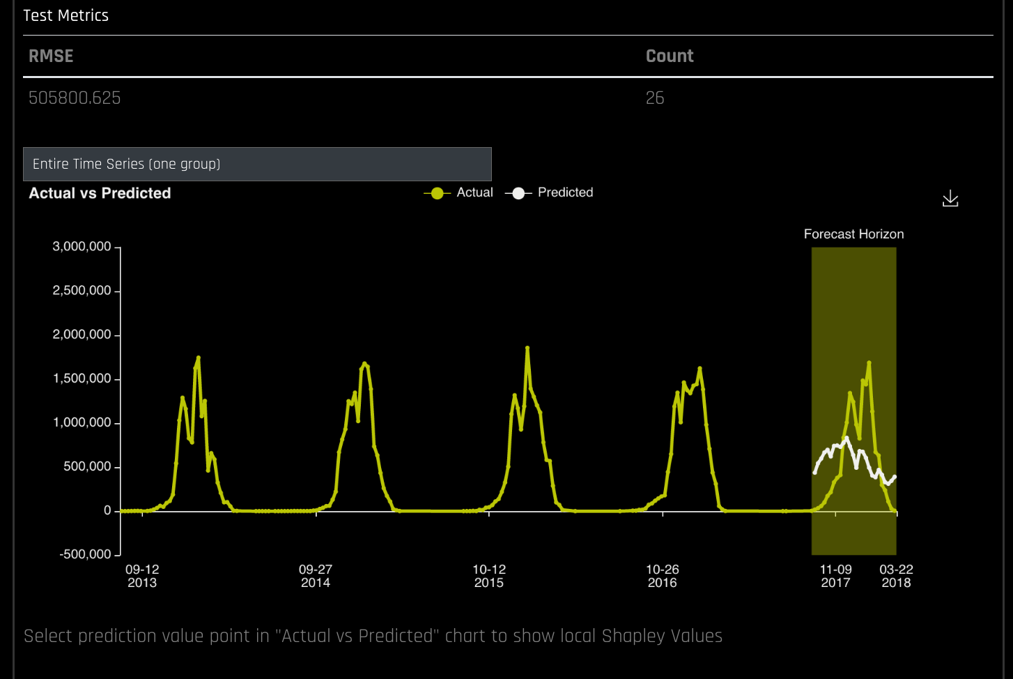 MLI for time series