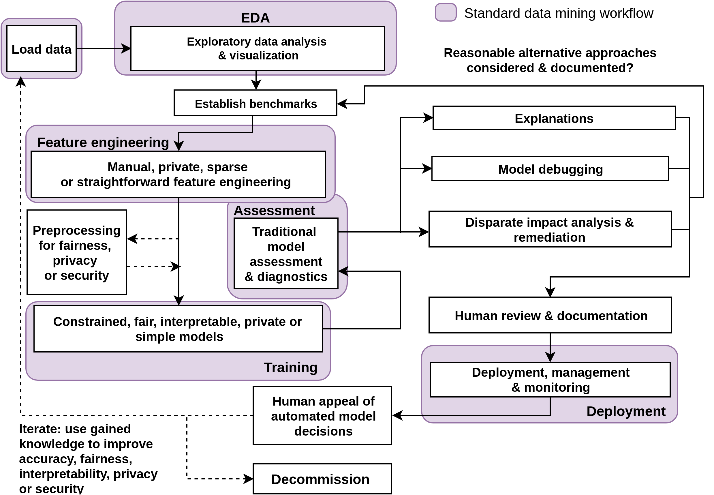 DAI workflow