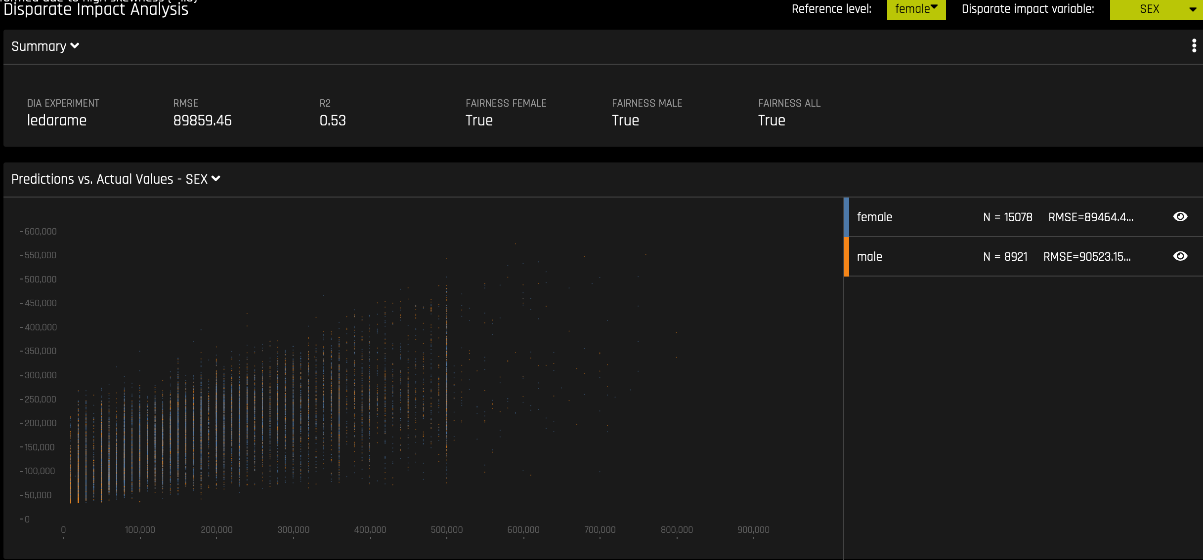 Disparate Impact Analysis (Regression)