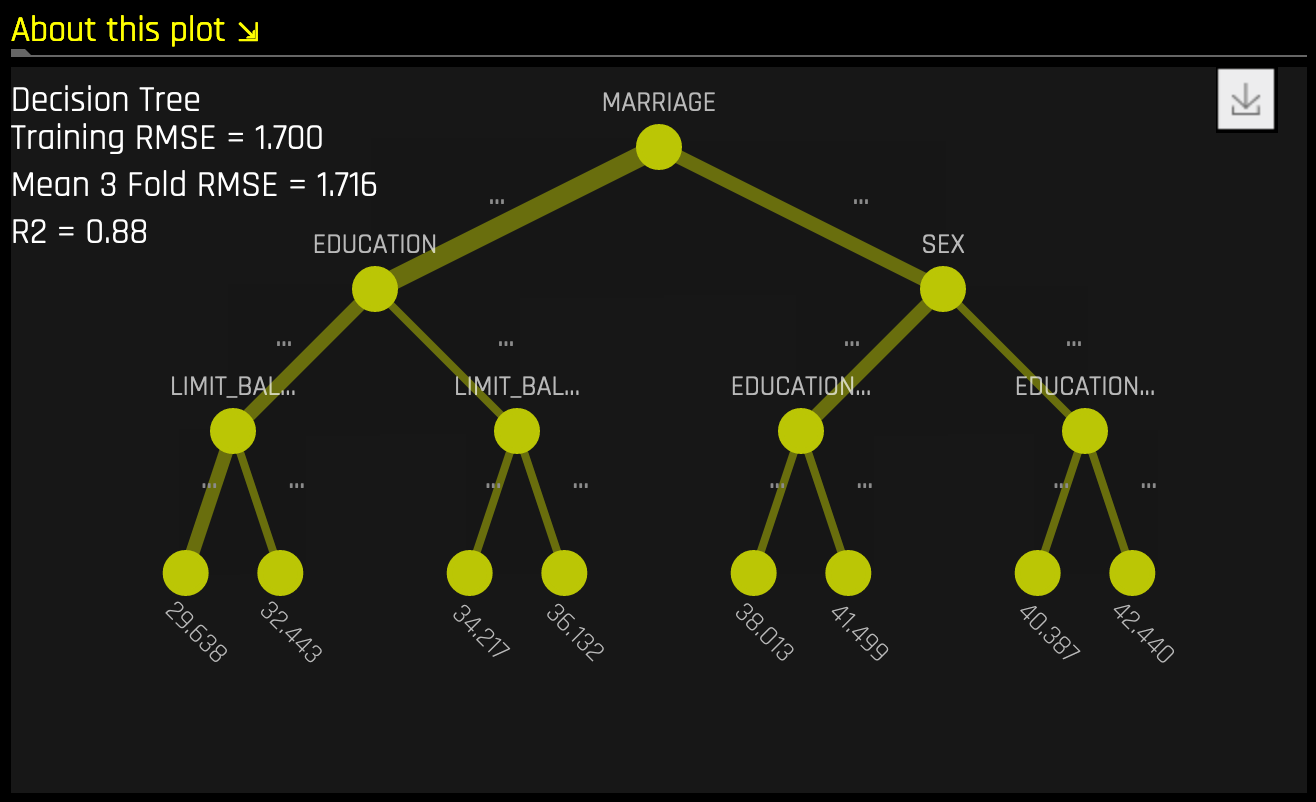 Decision Tree quadrant