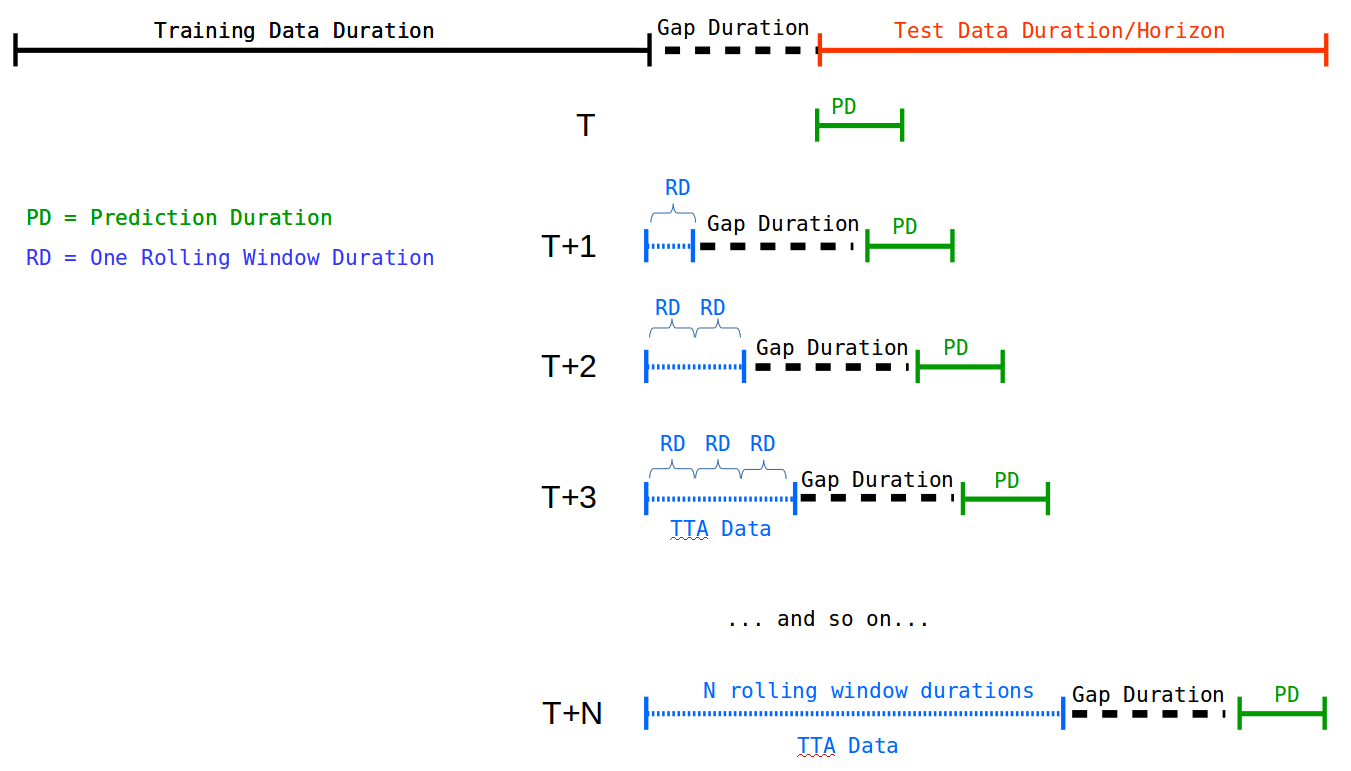 Gap with rolling window