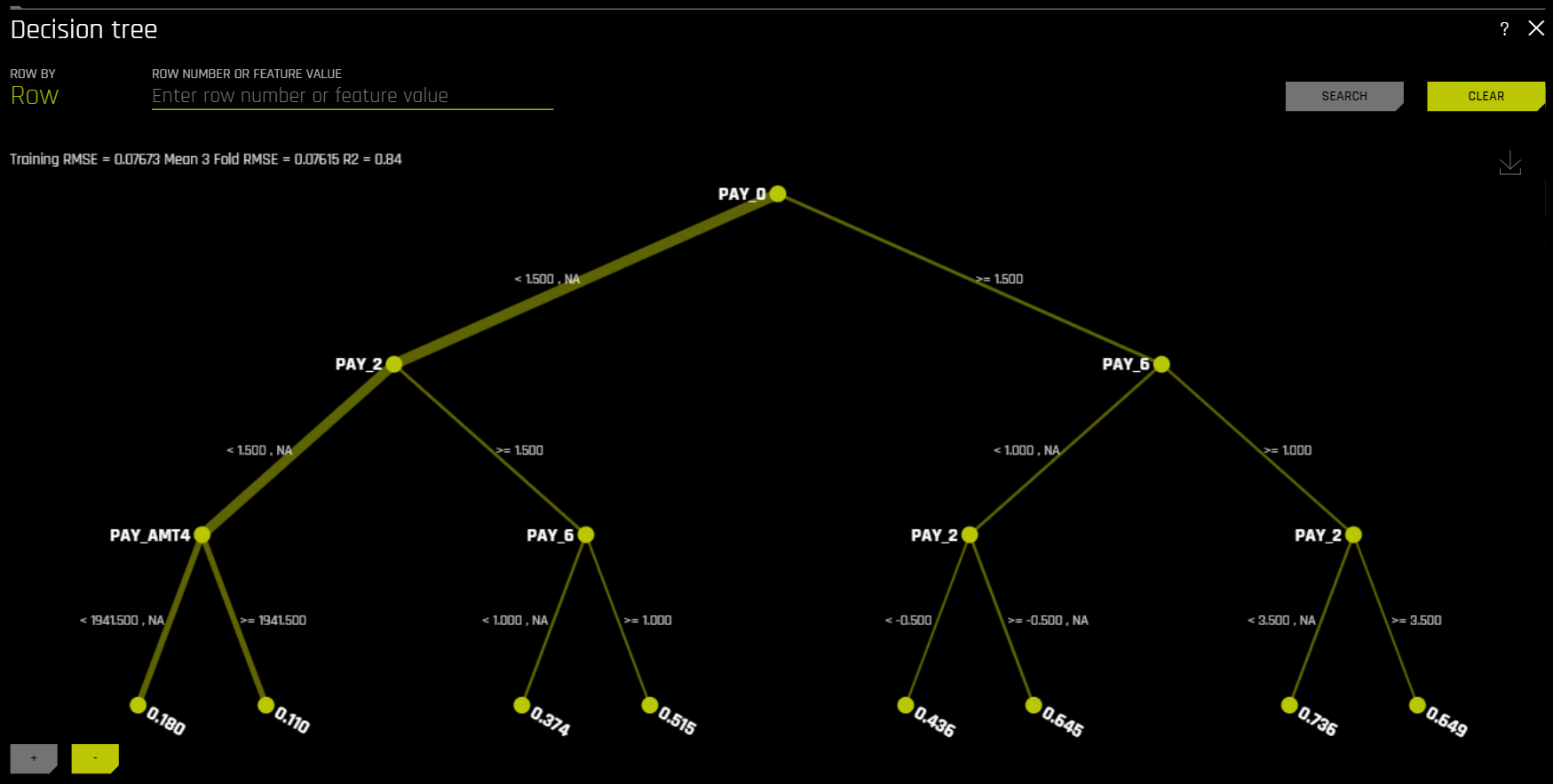 Decision Tree quadrant