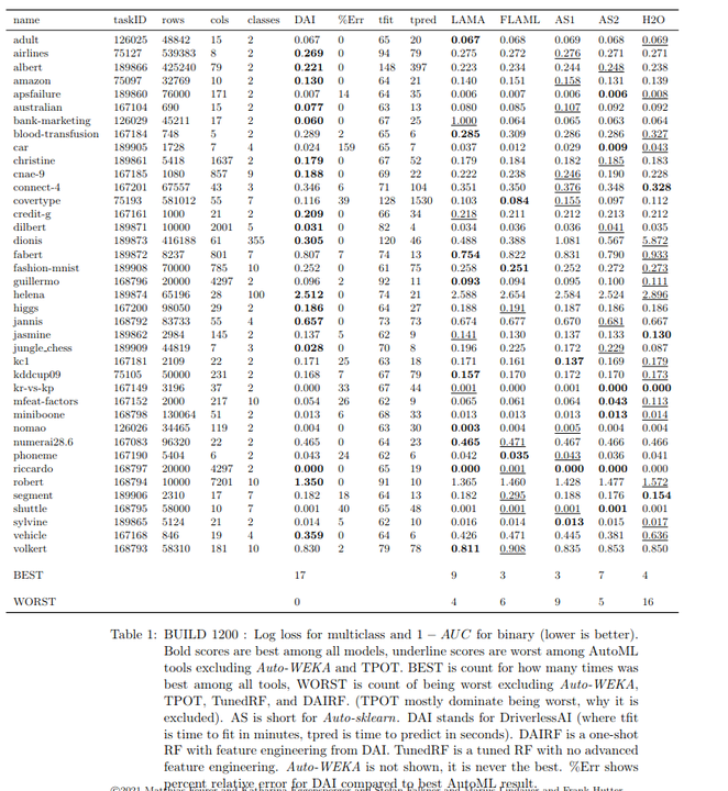 AutoML benchmark results