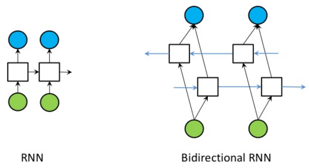 Bi-direction GRU Model