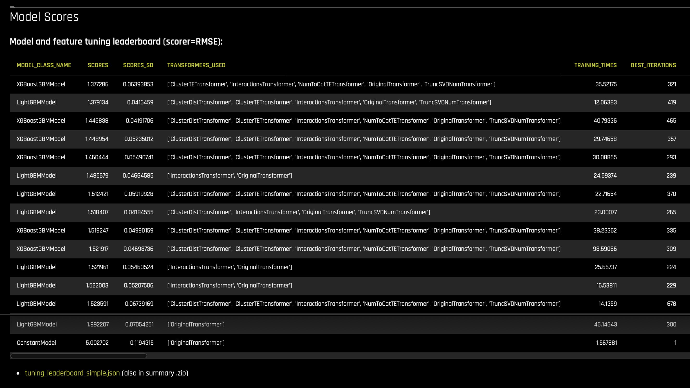 Feature tunning leaderboard