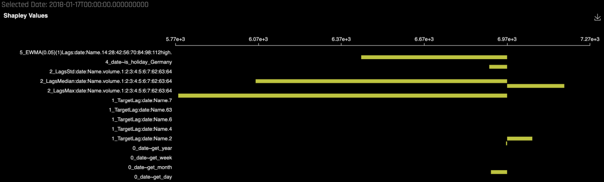 Shapley contributions