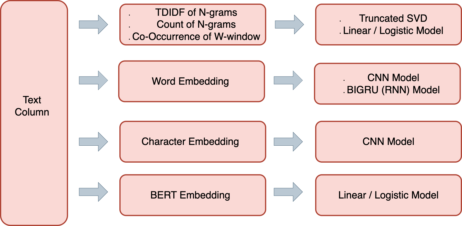 NLP Feature Engineering