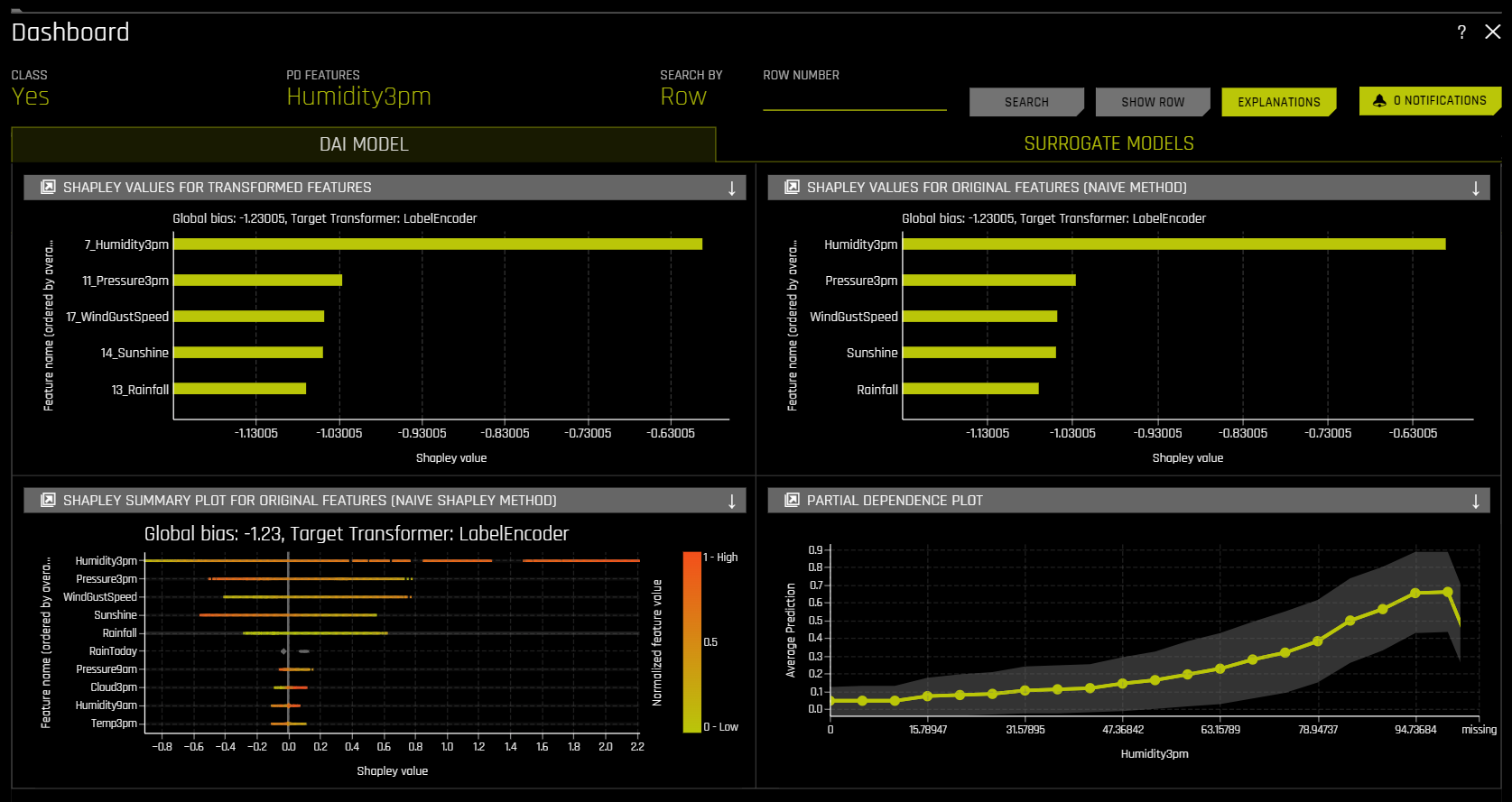 MLI Dashboard DAI Model tab