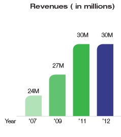 Revenues