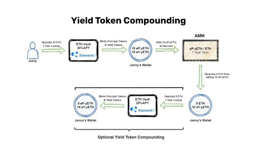 yield token compounding flowchart