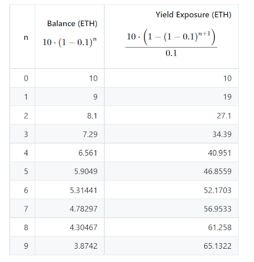 yield token compounding calculation