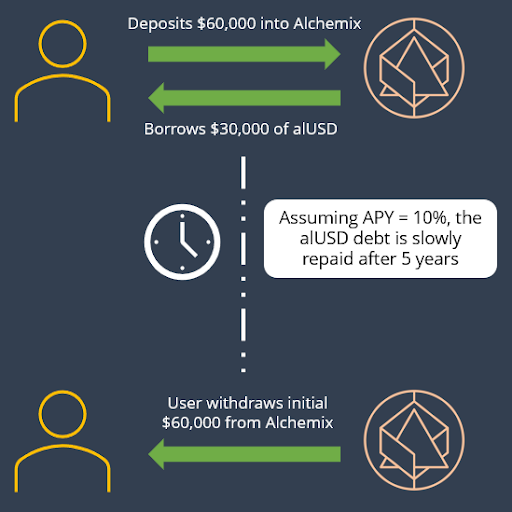 alchemix loan repayment user flow
