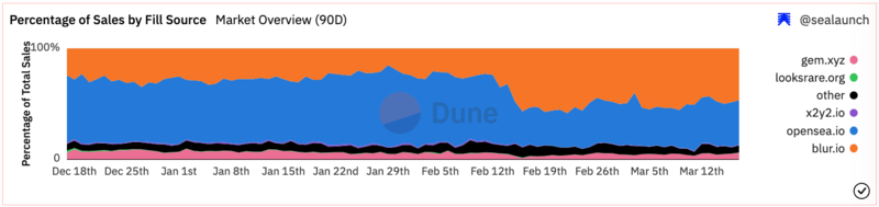Percentage of Total Sales NFT Marketplaces
