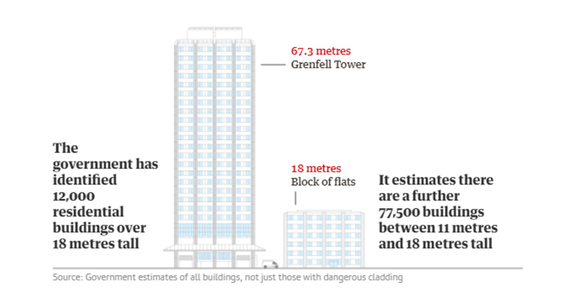 Source: Government estimates of all buildings, not just those with dangerous cladding.