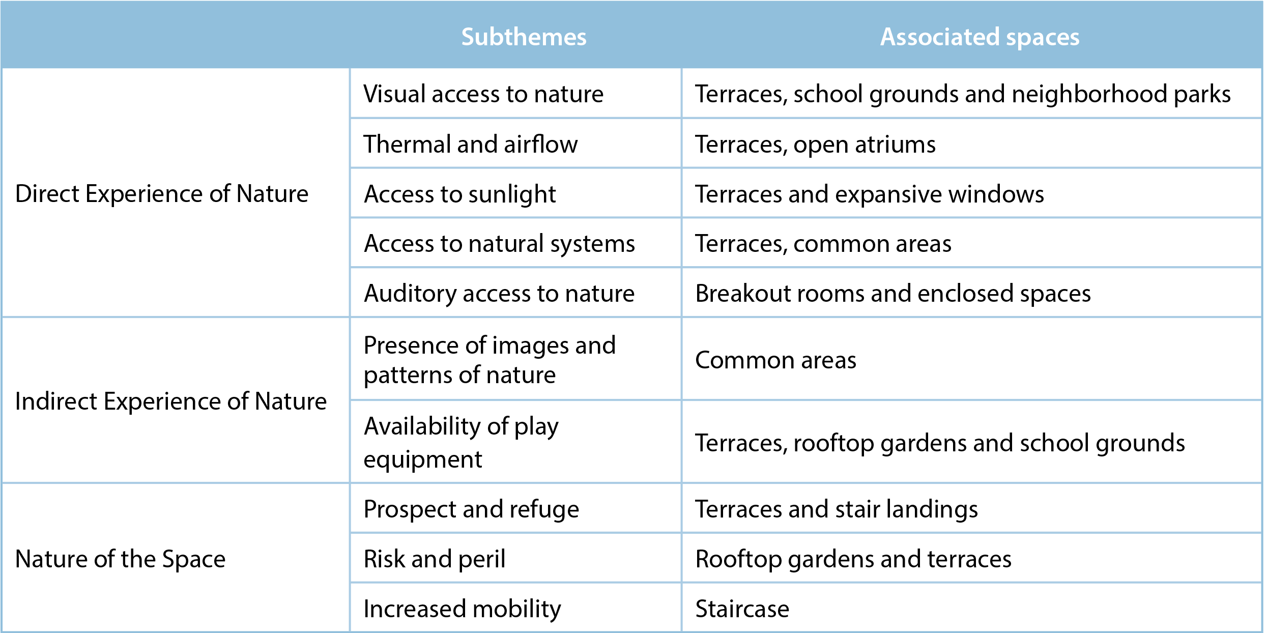 Table 1. The main themes and subthemes associated with vertical school spaces.