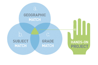 Public Library of Science Publishes Case Study of NLN's E-matching