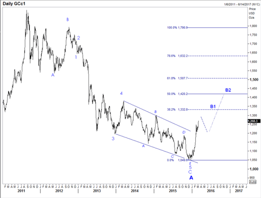 Forexpros pt commodities gold