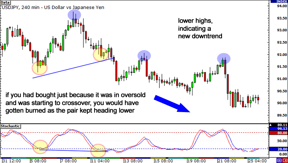 how to avoid entering too early when trading divergences